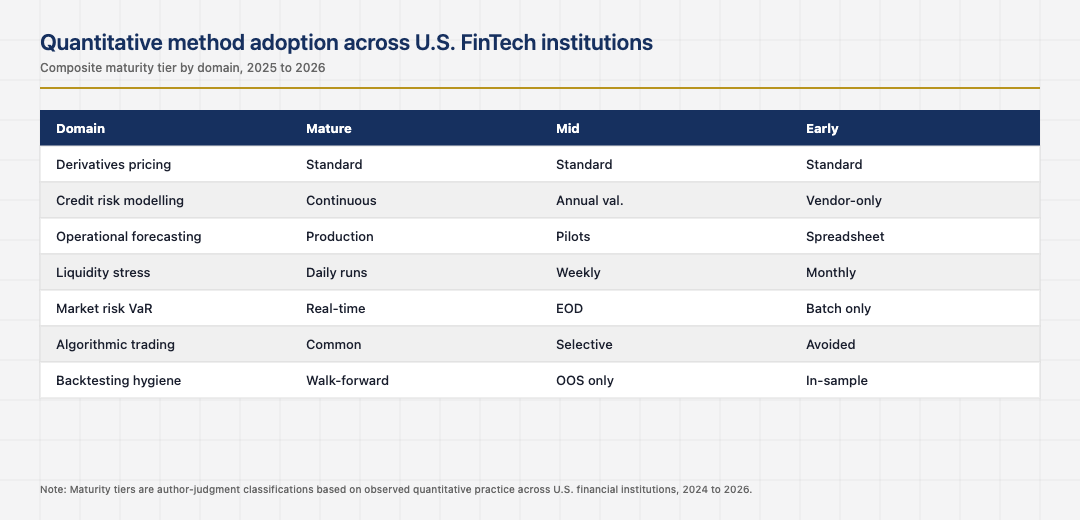 Quantitative methods adoption tier across U.S. financial institutions