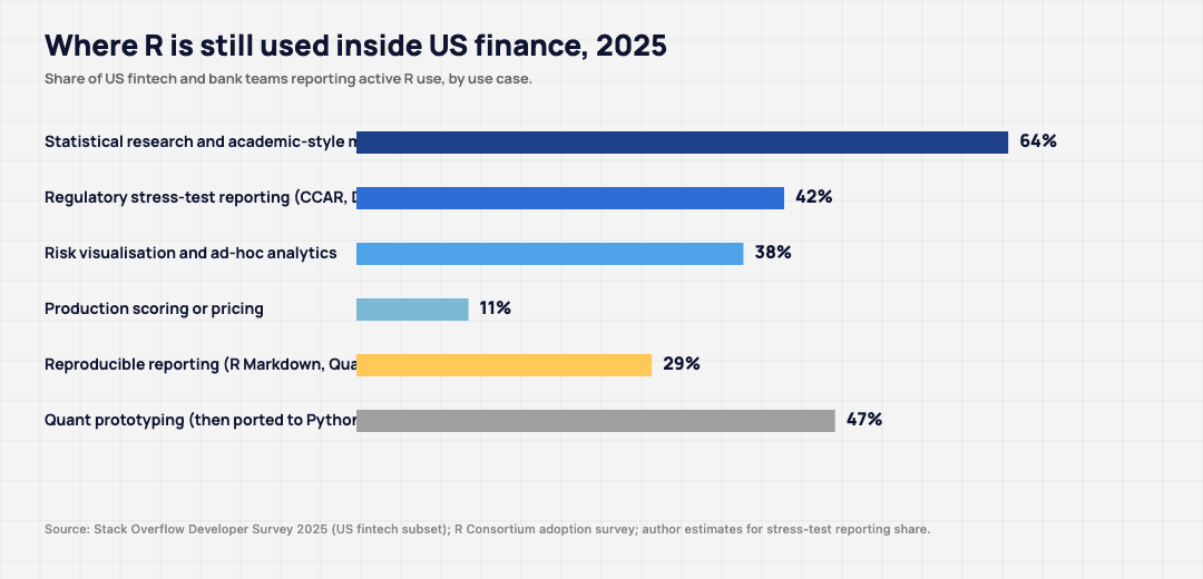 Horizontal bar chart of R programming use in US finance 2025: statistical research 64 percent, quant prototyping 47 percent, stress-test reporting 42 percent, risk visualisation 38 percent, R Markdown reproducible reporting 29 percent, production scoring or pricing 11 percent.