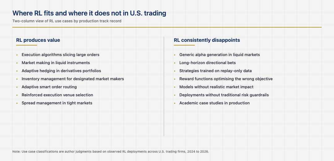Two columns showing where RL fits and where it does not in U.S. financial trading
