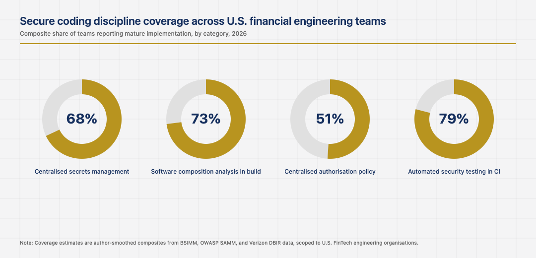 Secure coding discipline coverage across U.S. financial engineering teams