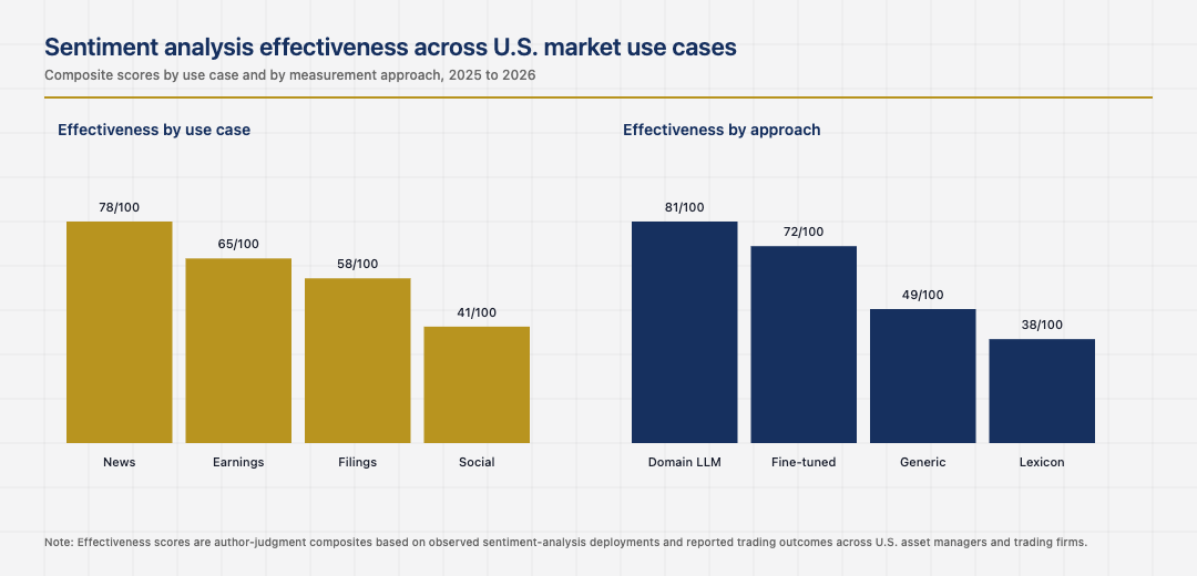 Sentiment analysis use case effectiveness across U.S. financial markets