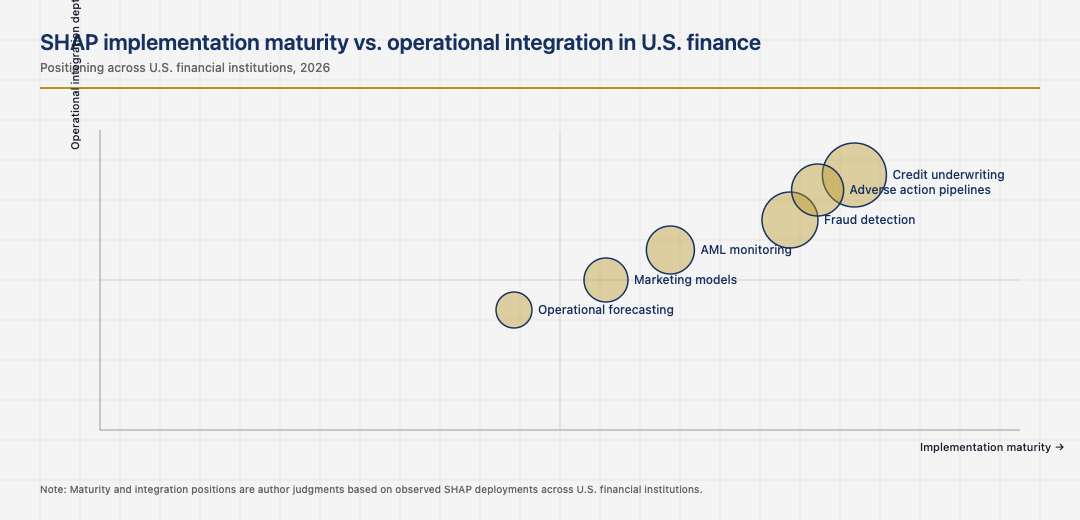 SHAP value adoption and implementation maturity across U.S. financial institutions