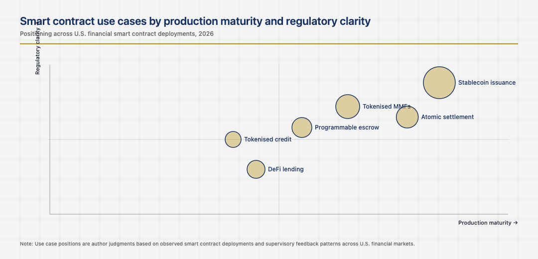 Smart contract use case maturity in U.S. financial systems