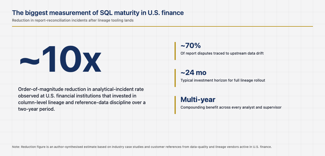 The single biggest stat in U.S. financial SQL practice