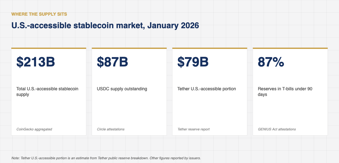 Stat-card grid of U.S.-accessible stablecoin market in January 2026: $213 billion total supply, $87 billion USDC, $79 billion Tether, and 87 percent of reserves held in short-dated Treasury bills.