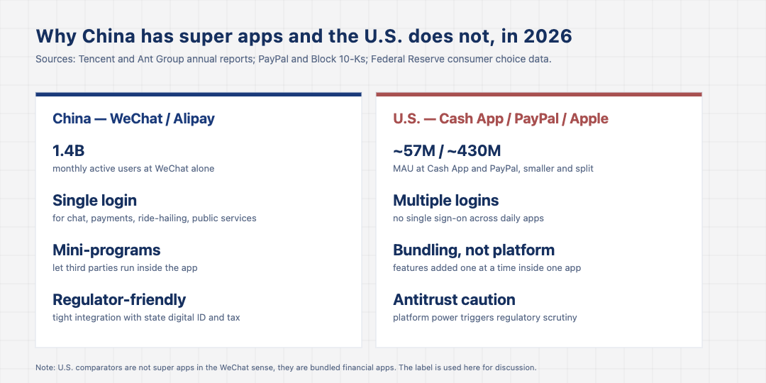 Two-column comparison strip showing why China has super apps and the U.S. does not in 2026: WeChat at 1.4 billion MAU with single login and mini-programs versus PayPal and Cash App at 430 million and 57 million MAU with bundling but no platform model and antitrust caution.
