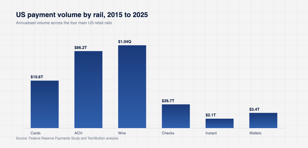 Bar chart of US payment volume by rail in 2025 comparing cards, ACH, wire, checks, instant payments and wallets from Federal Reserve Payments Study data