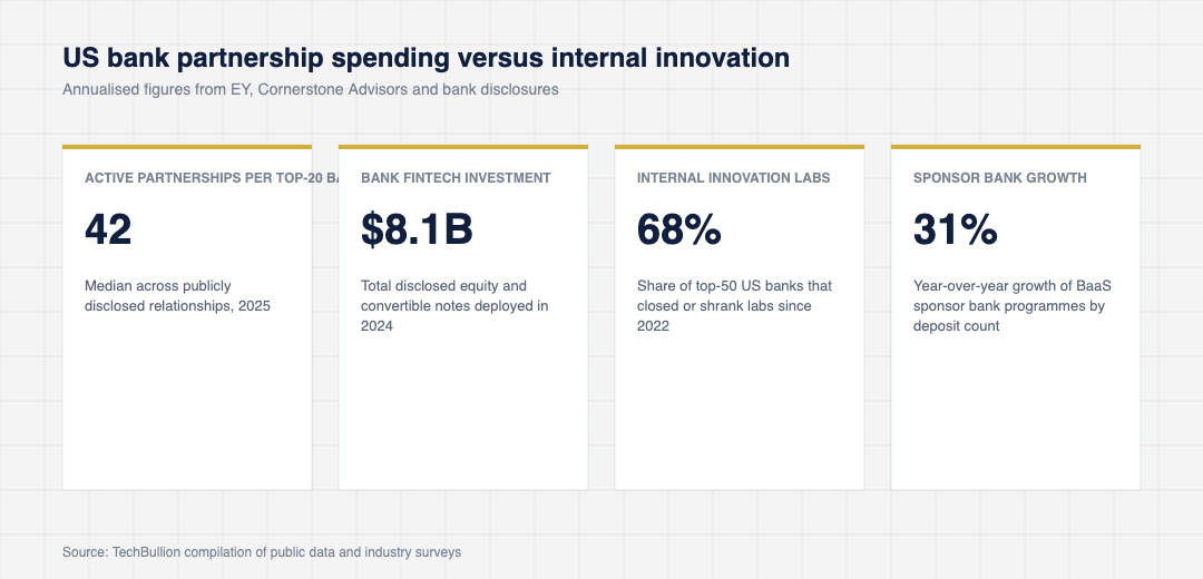 Stat cards showing US bank open innovation indicators including partnership counts, bank corporate venture spend, internal lab closures and BaaS sponsor growth