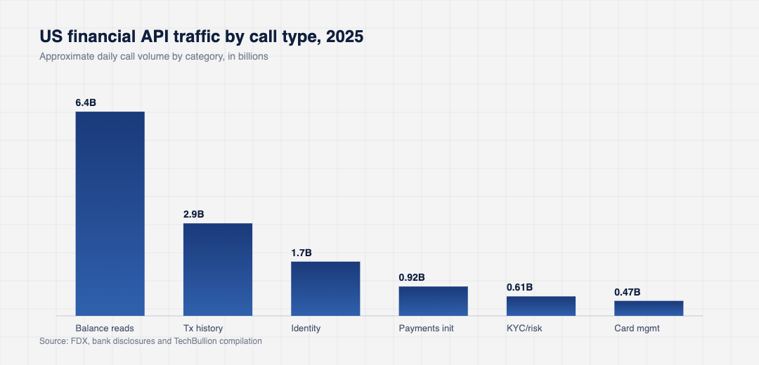 Bar chart of daily US financial API call volume in 2025 across balance reads, transaction history, identity, payments initiation, KYC risk and card management categories