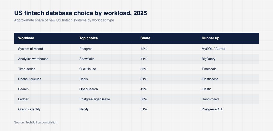 Comparison table showing US fintech database choices by workload including system of record, analytics warehouse, time-series, caching, search, ledger and graph workloads