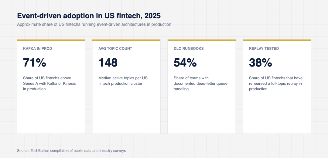 Stat cards showing event-driven adoption indicators in US fintech including Kafka prod share, average topic count, DLQ runbook readiness and replay rehearsal share
