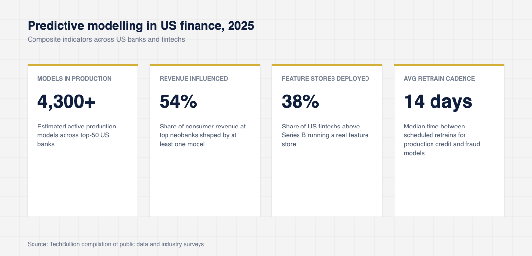 Stat cards showing predictive modelling adoption indicators in US finance including production model counts, revenue share influenced by models, feature store deployment and retraining cadence