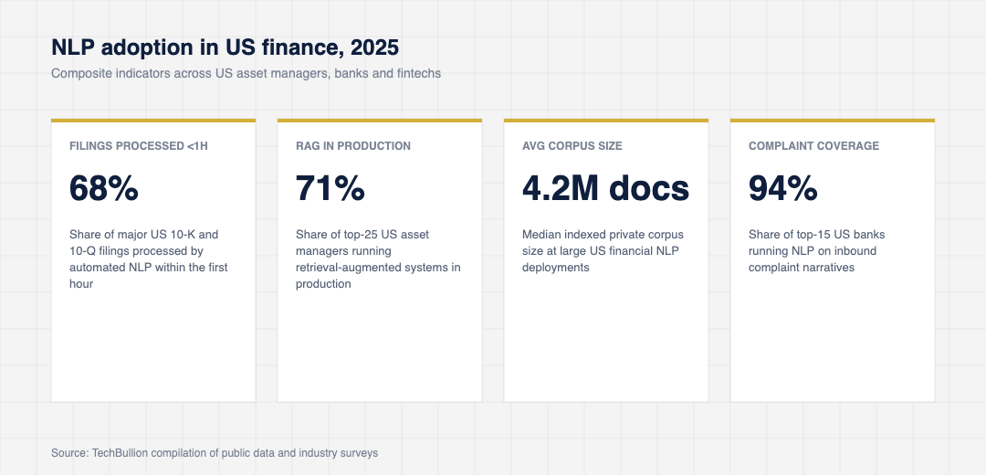 Stat cards showing natural language processing adoption indicators in US finance including filings coverage, retrieval-augmented production share, indexed corpus size and complaint analytics coverage