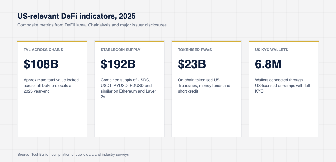 Stat cards showing US-relevant DeFi indicators for 2025 including total value locked, stablecoin supply, tokenised real-world assets and US KYC wallet counts
