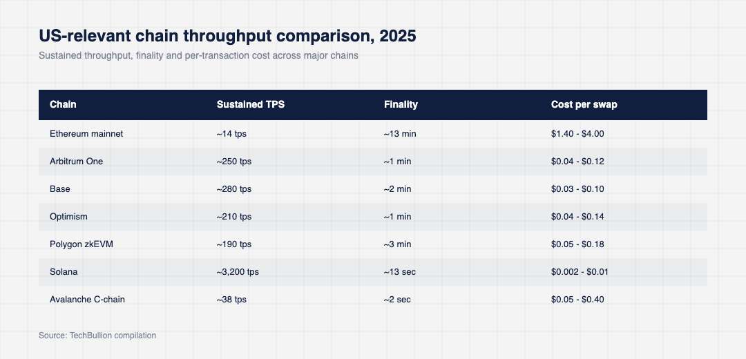 Comparison table of US-relevant chain throughput in 2025 covering Ethereum mainnet, Arbitrum, Base, Optimism, Polygon zkEVM, Solana and Avalanche on sustained TPS, finality and cost per swap
