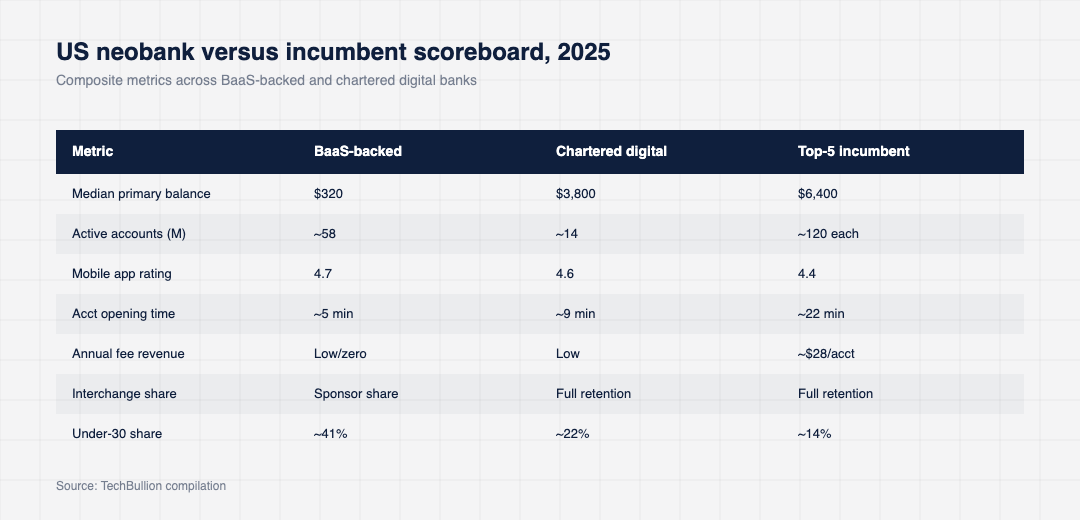 Comparison table contrasting US BaaS-backed neobanks, chartered digital banks and incumbent banks on balance, accounts, app rating, account opening time, fees, interchange and under-30 share