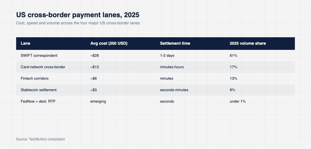 Comparison table of US cross-border payment lanes in 2025 covering SWIFT correspondent, card-network cross-border, fintech corridors, stablecoin settlement and FedNow on cost, settlement time and volume share