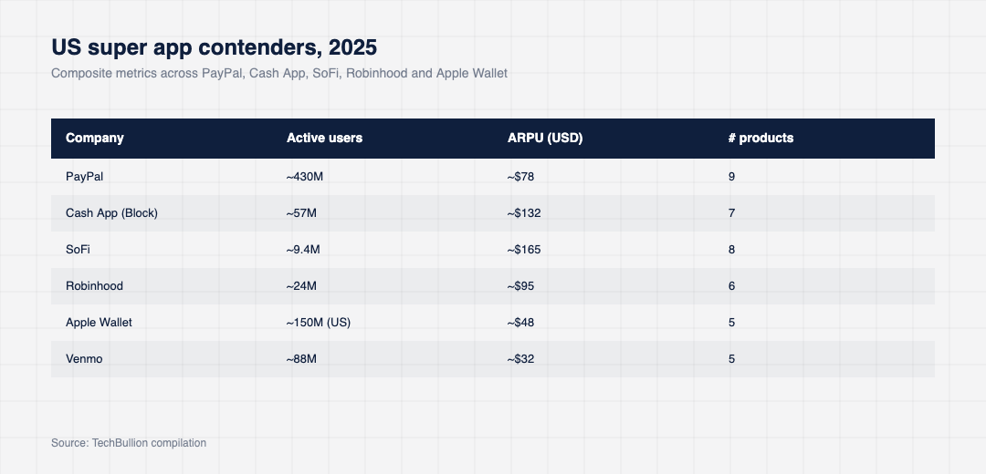 Comparison table of US super app contenders in 2025 across PayPal, Cash App, SoFi, Robinhood, Apple Wallet and Venmo on active users, ARPU and product count