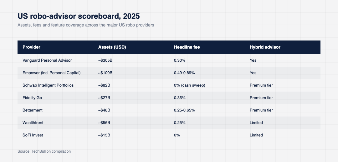 Comparison table of US robo-advisor providers in 2025 covering Vanguard, Empower, Schwab, Fidelity, Betterment, Wealthfront and SoFi on assets, fees and hybrid advisor coverage