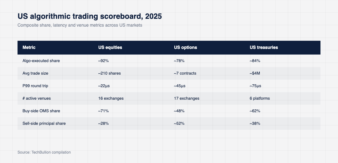 Comparison table of US algorithmic trading metrics in 2025 across equities, options and treasuries on algo share, trade size, latency, venues and buy-side OMS share