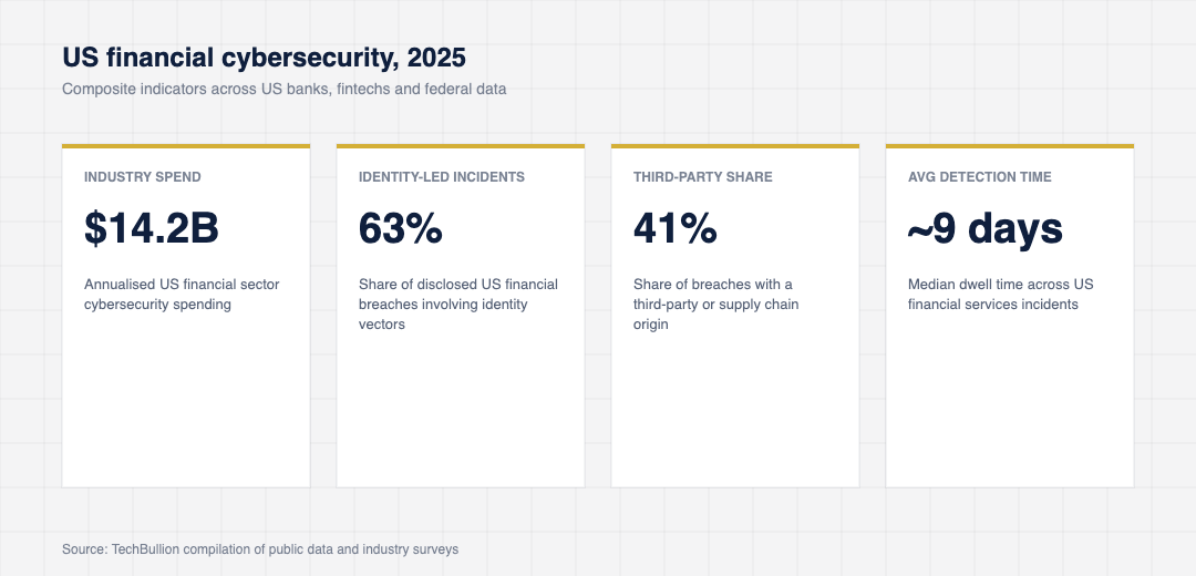 Stat cards showing US financial cybersecurity indicators in 2025 including industry spend, identity-led incident share, third-party breach share and average detection time