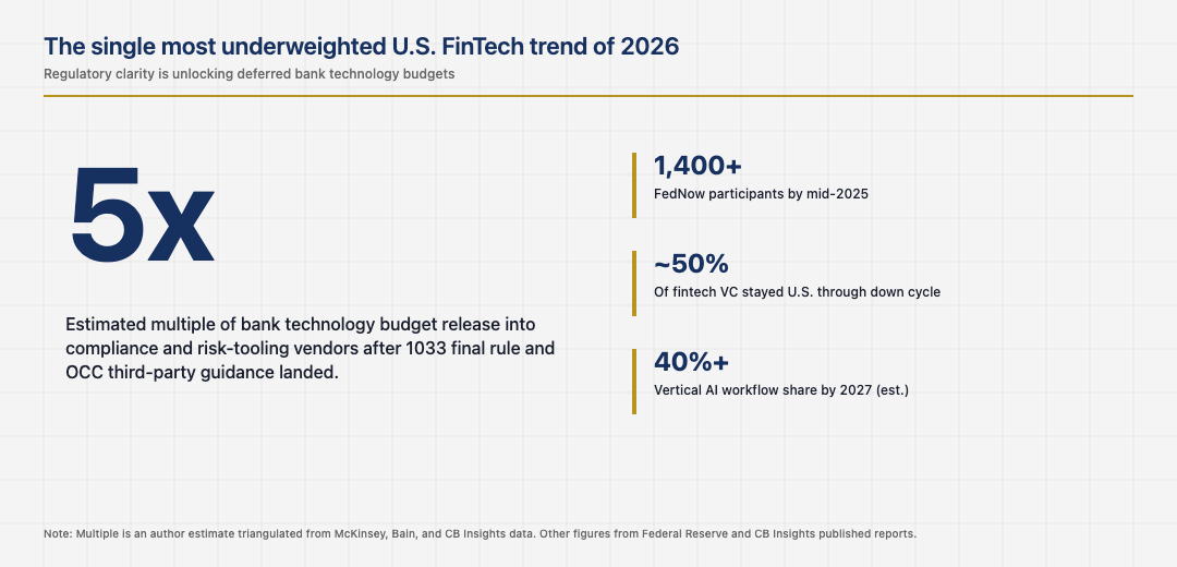 The single biggest U.S. FinTech trend in 2026