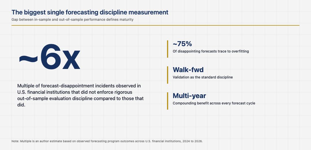 The biggest single forecasting metric in U.S. financial institutions