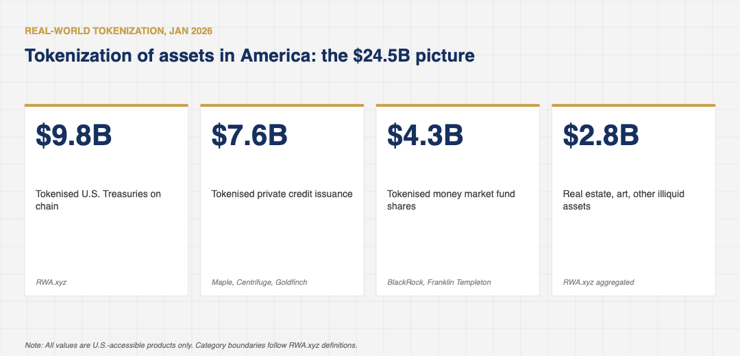 Stat-card grid of tokenized real-world assets in the U.S. as of January 2026: $9.8B Treasuries, $7.6B private credit, $4.3B money market fund shares, $2.8B real estate and other illiquid.