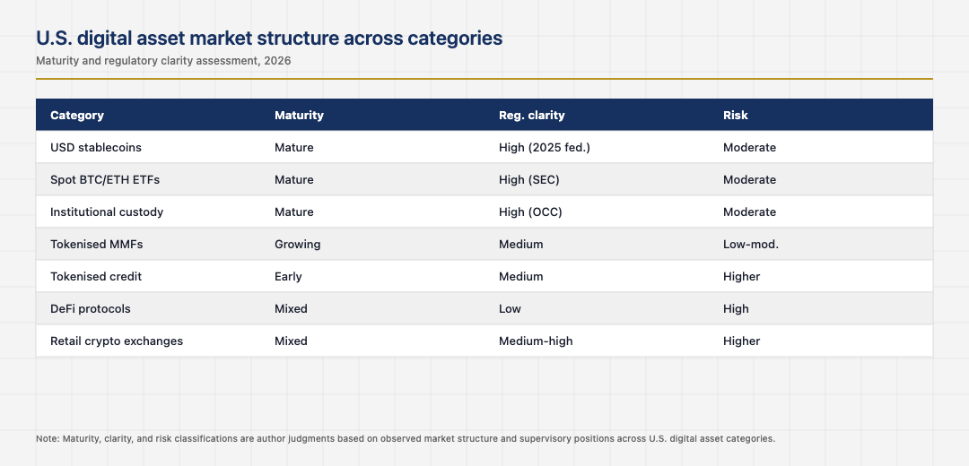 U.S. digital asset market structure summary across categories