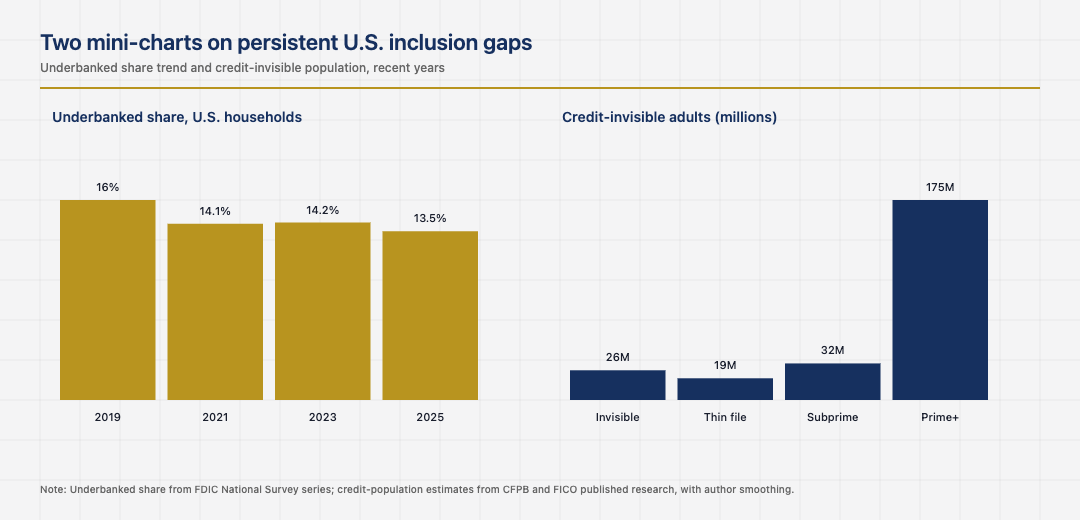 Side-by-side mini charts of US underbanked share and credit invisibility population