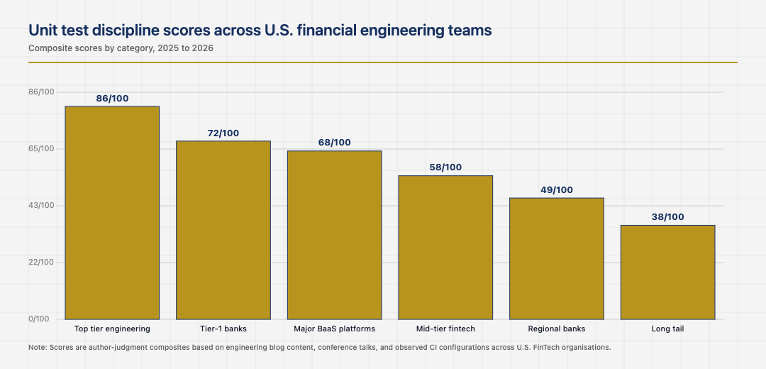 Unit test coverage scores across U.S. financial engineering teams