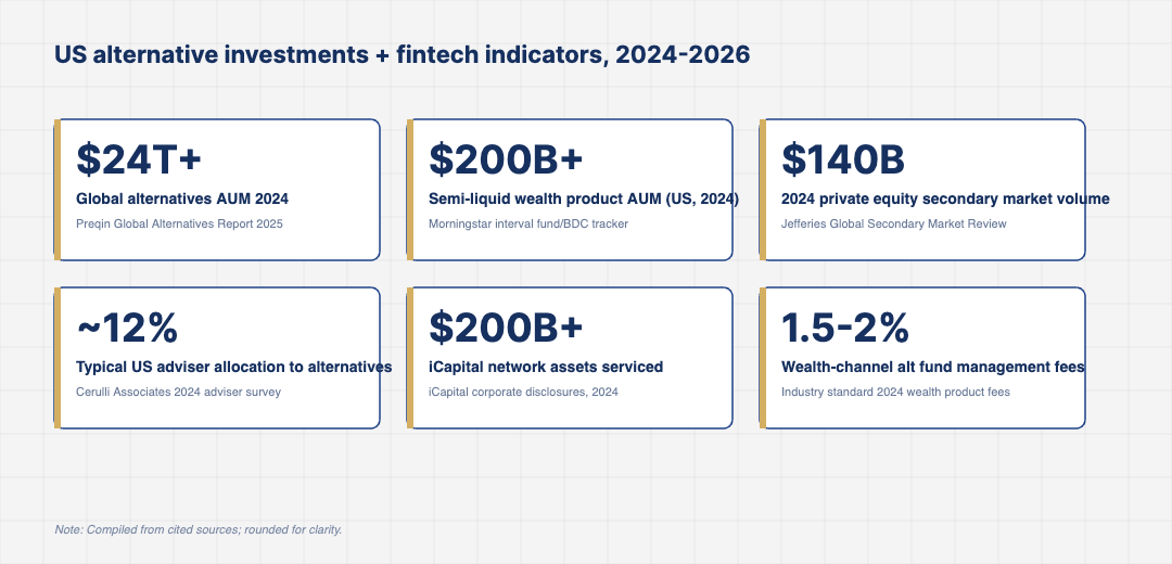 Stat card grid showing six 2024-2026 indicators for US alternative investments and fintech including private wealth AUM, semi-liquid fund flows, secondary market volume, and adviser-allocated alternative shares.