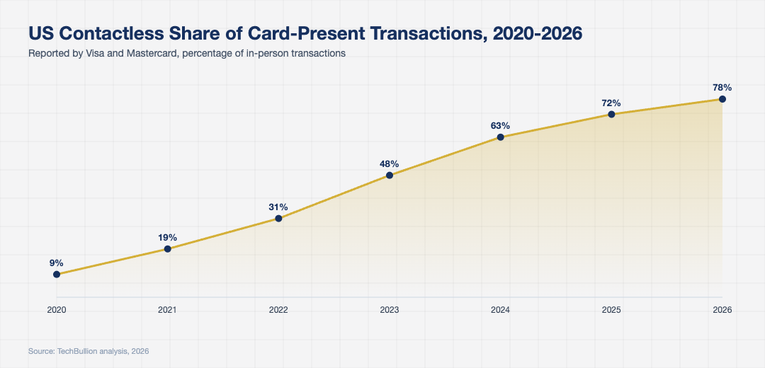 Line chart showing US contactless card-present transaction share by year from 2020 to 2026 rising from under 10 percent to above 75 percent