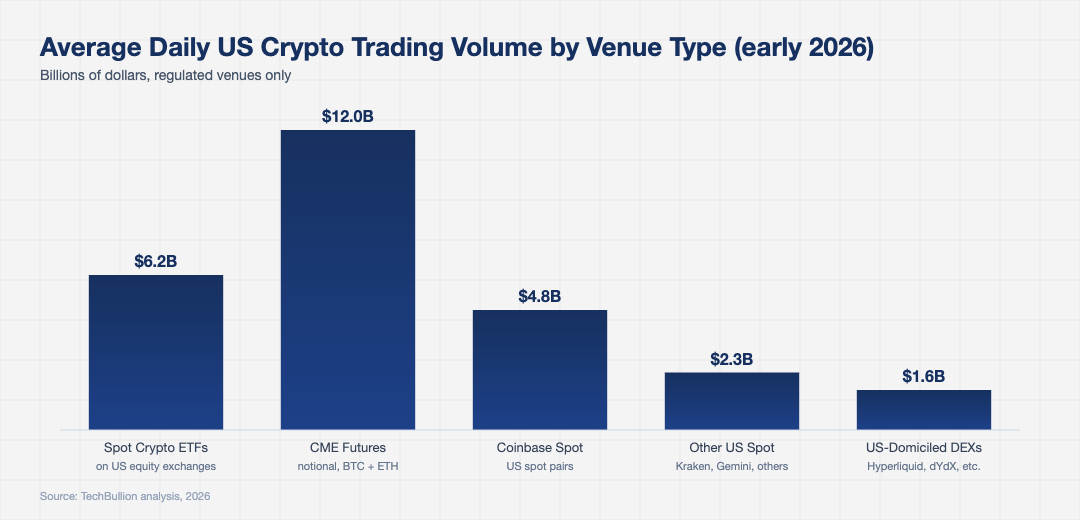 Bar chart of US crypto trading venue volumes in 2026 showing spot ETFs CME futures Coinbase and other regulated venues