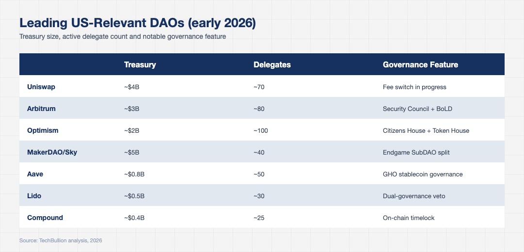 Comparison table of leading US-relevant DAOs in 2026 including Uniswap Aave Arbitrum Optimism MakerDAO Lido with treasury delegate count and notable governance feature