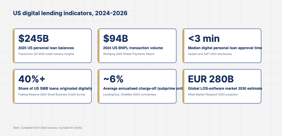 Stat card grid showing six 2024-2026 indicators for US digital lending platforms including personal loan originations, BNPL volume, SMB digital lender market share and average approval times.