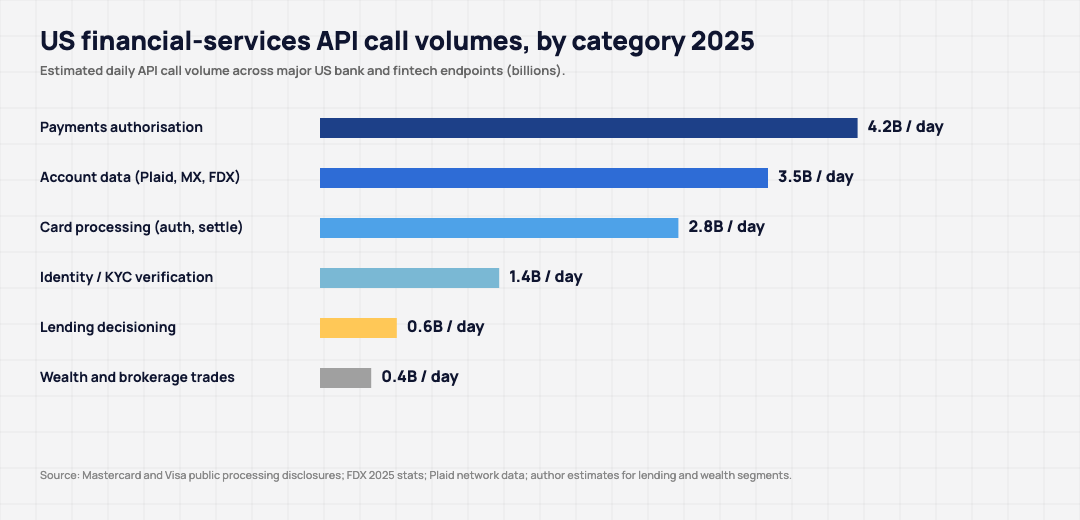 Horizontal bar chart of US financial-services API call volumes by category 2025: payments authorisation 4.2 billion daily, account data 3.5 billion, card processing 2.8 billion, identity and KYC 1.4 billion, lending decisioning 0.6 billion, wealth and brokerage trades 0.4 billion.