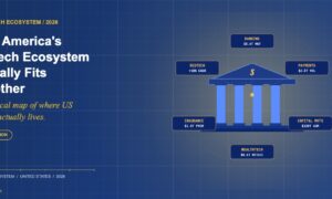 TechBullion editorial hero for how America's FinTech ecosystem fits together, showing a classical US bank facade with $ pediment ringed by six labelled sector nodes (Banking, Payments, Capital Markets, Wealthtech, Insurance, Regtech) on the Claude Design navy gradient with two-tier grid and warm gold glow.