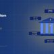 TechBullion editorial hero for how America's FinTech ecosystem fits together, showing a classical US bank facade with $ pediment ringed by six labelled sector nodes (Banking, Payments, Capital Markets, Wealthtech, Insurance, Regtech) on the Claude Design navy gradient with two-tier grid and warm gold glow.