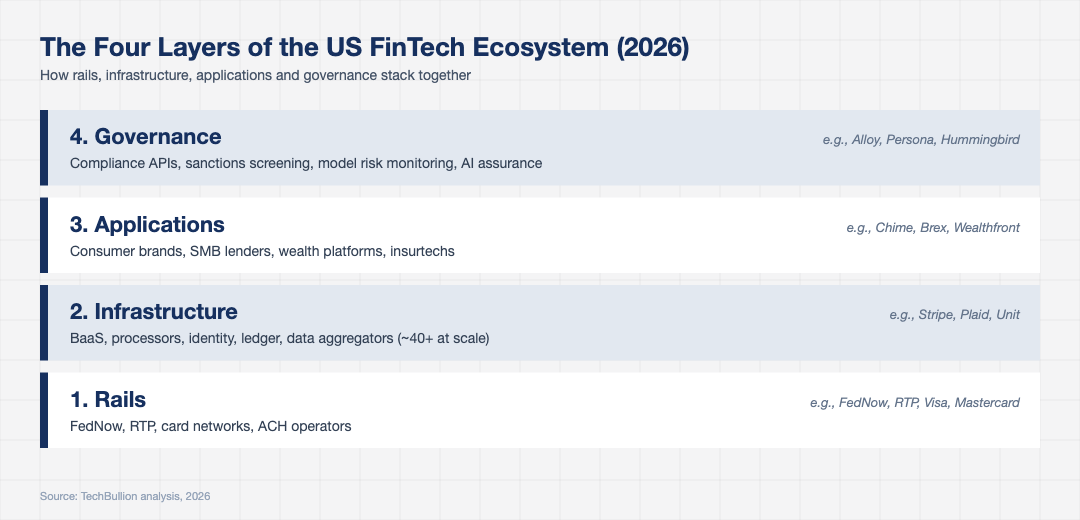 Layered diagram of the US fintech ecosystem showing rails, infrastructure, applications and governance layers