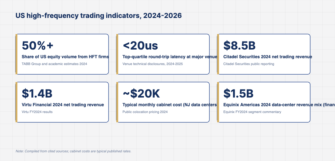 Stat card grid showing six 2024-2026 indicators for US high frequency trading including share of equity volume from HFT, average order latency at top venues, market-maker volume and exchange technology revenue.