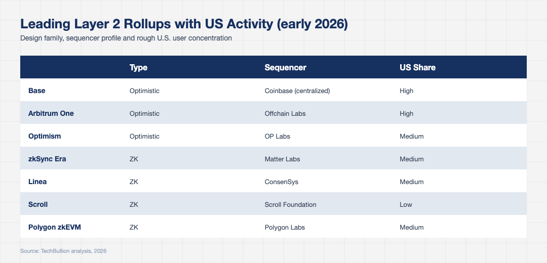 Comparison table of leading Layer 2 rollups used by US developers including Base Arbitrum Optimism zkSync Linea Scroll with rollup type sequencer and US share