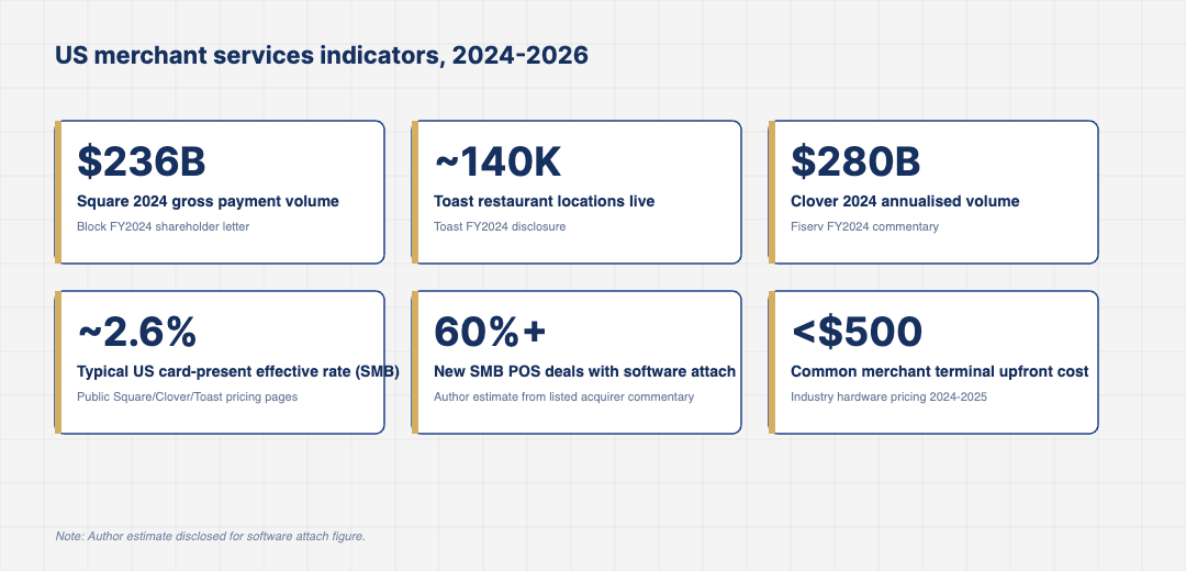 Stat card grid showing six 2024-2026 indicators for US merchant services including Square seller GPV, Toast restaurant location count, Clover hardware revenue, average effective rates and SMB POS attach rates.