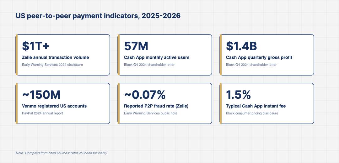 Stat card grid showing six 2025-2026 indicators for US peer to peer payment platforms including Zelle annual transaction volume, Cash App user base, Venmo volume and fraud loss rates.