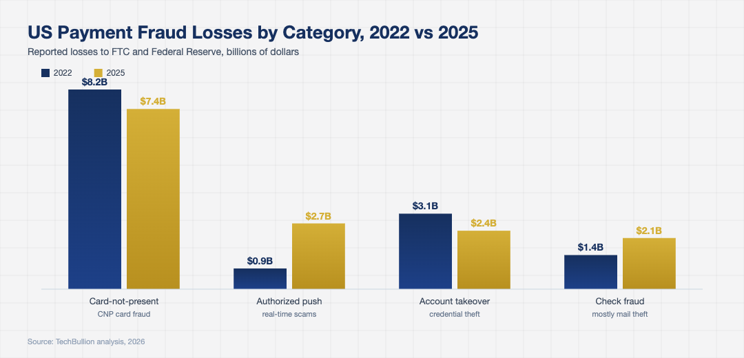 Bar chart comparing US payment fraud loss categories in 2022 and 2025 including card-not-present authorized push payment account takeover and check fraud