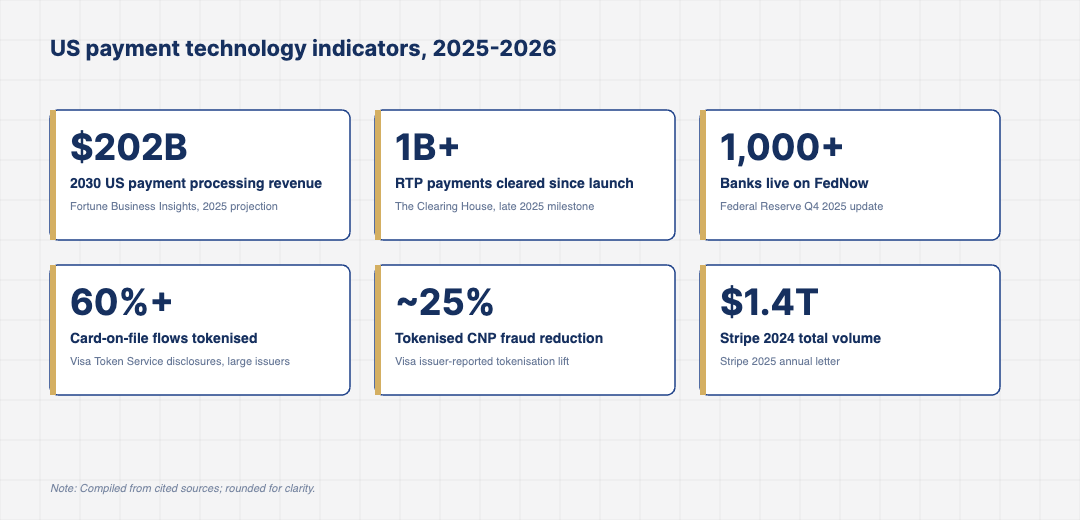 Stat card grid showing six 2025-2026 US payment technology indicators including projected market revenue, RTP volume, FedNow bank coverage, tokenisation rates and Stripe annual volume.