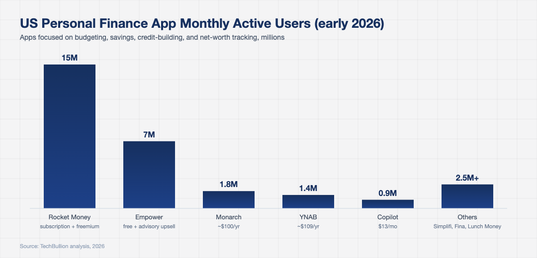 Bar chart of US personal finance app monthly active users in early 2026 showing Rocket Money Empower Monarch YNAB Copilot and others