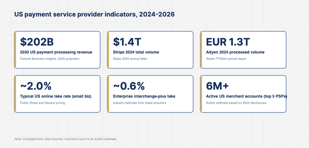 Stat card grid showing six 2024-2026 indicators for US payment service providers including Stripe and Adyen processed volume, US PSP market revenue, take rate trends and merchant counts.