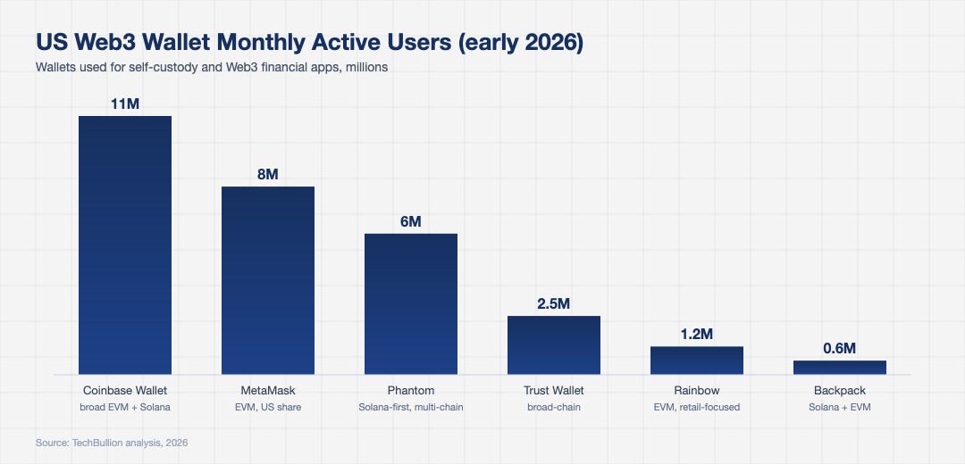 Bar chart of US Web3 wallet monthly active users in early 2026 showing Coinbase Wallet Phantom Rainbow Backpack and others in millions