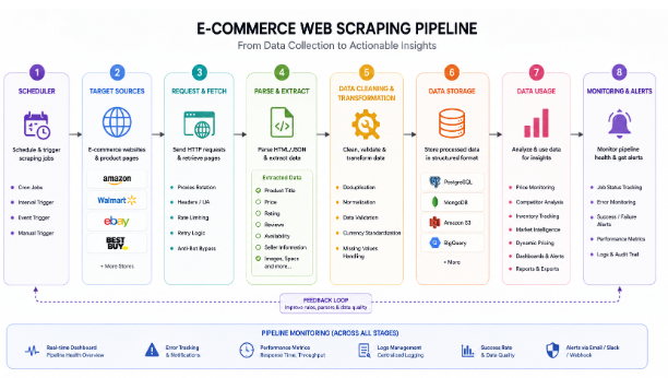 Use Scraping Infrastructure APIs